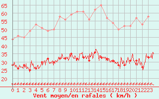 Courbe de la force du vent pour Bziers Cap d