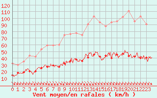 Courbe de la force du vent pour Leucate (11)