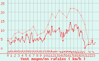 Courbe de la force du vent pour Lannion (22)