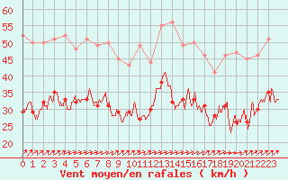 Courbe de la force du vent pour Le Havre - Octeville (76)