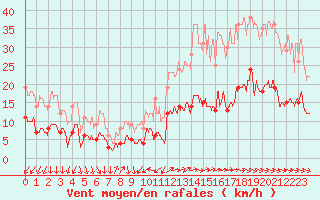 Courbe de la force du vent pour Quiberon-Arodrome (56)