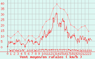 Courbe de la force du vent pour Cannes (06)