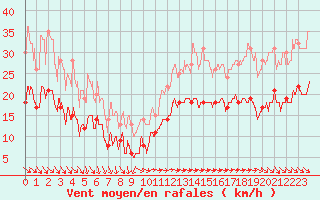 Courbe de la force du vent pour Le Talut - Belle-Ile (56)