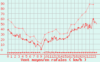 Courbe de la force du vent pour Cap Corse (2B)