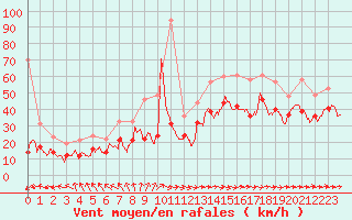 Courbe de la force du vent pour Marignane (13)