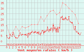 Courbe de la force du vent pour Saint-Nazaire (44)