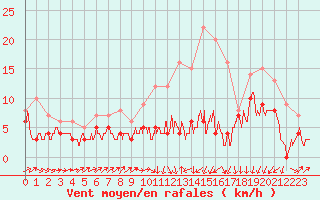 Courbe de la force du vent pour Lyon - Saint-Exupry (69)