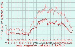 Courbe de la force du vent pour Carcassonne (11)