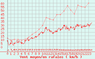 Courbe de la force du vent pour Nantes (44)