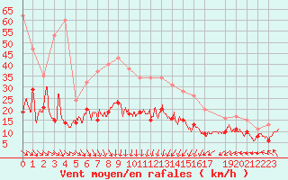 Courbe de la force du vent pour Ile d