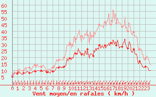 Courbe de la force du vent pour Brest (29)