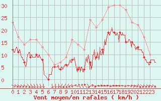 Courbe de la force du vent pour Rochefort Saint-Agnant (17)