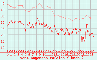 Courbe de la force du vent pour Ouessant (29)