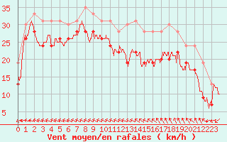 Courbe de la force du vent pour Pointe du Raz (29)