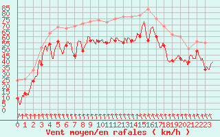 Courbe de la force du vent pour Cap Bar (66)