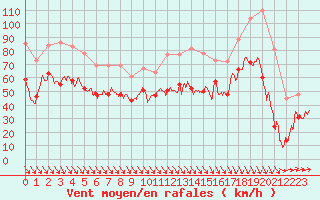 Courbe de la force du vent pour Cap Cpet (83)