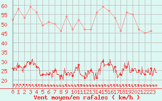 Courbe de la force du vent pour Le Touquet (62)
