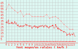 Courbe de la force du vent pour Lorient (56)