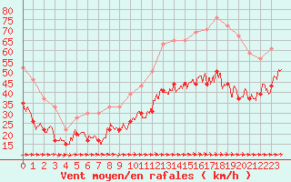 Courbe de la force du vent pour Ile du Levant (83)