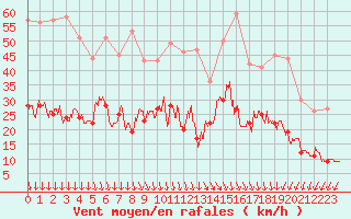 Courbe de la force du vent pour Boulogne (62)