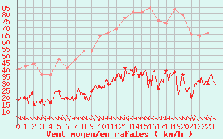 Courbe de la force du vent pour Leucate (11)