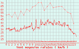 Courbe de la force du vent pour Le Havre - Octeville (76)