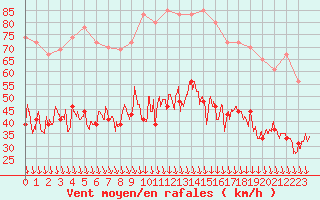 Courbe de la force du vent pour Orange (84)