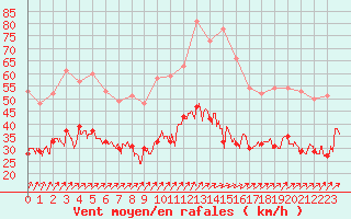 Courbe de la force du vent pour Brest (29)