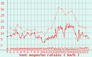 Courbe de la force du vent pour Dole-Tavaux (39)