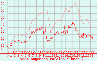 Courbe de la force du vent pour Saint-Quentin (02)