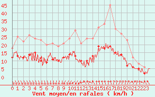 Courbe de la force du vent pour Nmes - Garons (30)