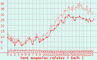 Courbe de la force du vent pour Dunkerque (59)