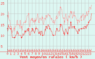 Courbe de la force du vent pour Ouessant (29)