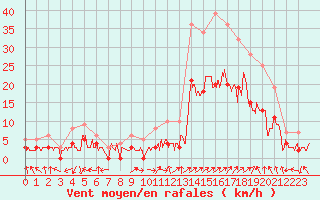 Courbe de la force du vent pour Brianon (05)