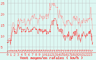 Courbe de la force du vent pour Gouville (50)