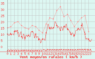 Courbe de la force du vent pour Ajaccio - Campo dell