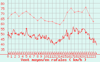 Courbe de la force du vent pour Cap Gris-Nez (62)