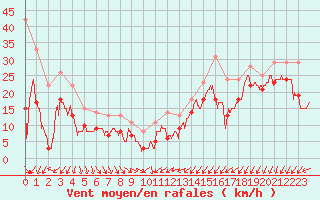 Courbe de la force du vent pour Porto-Vecchio (2A)