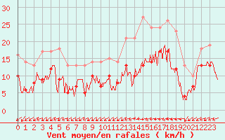 Courbe de la force du vent pour Angers-Marc (49)