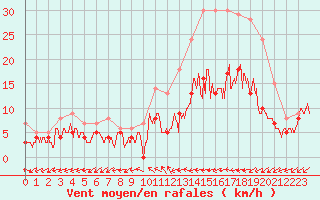 Courbe de la force du vent pour Angers-Marc (49)