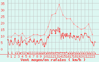 Courbe de la force du vent pour Le Bourget (93)
