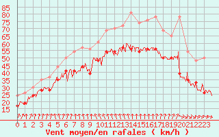 Courbe de la force du vent pour Pointe de Penmarch (29)