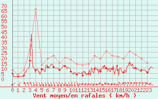 Courbe de la force du vent pour Orange (84)