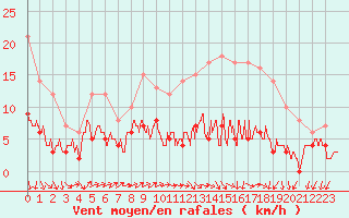 Courbe de la force du vent pour Mauvezin-sur-Gupie (47)