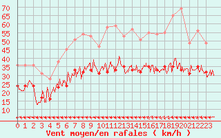 Courbe de la force du vent pour Ploudalmezeau (29)