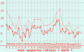 Courbe de la force du vent pour Pontoise - Cormeilles (95)