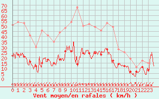 Courbe de la force du vent pour Figari (2A)