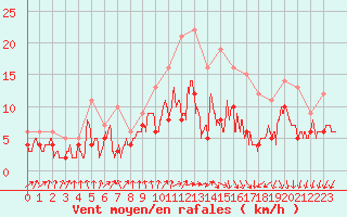 Courbe de la force du vent pour Creil (60)