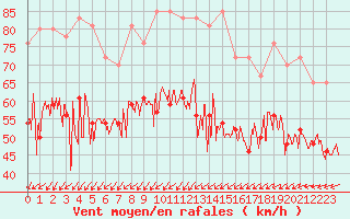 Courbe de la force du vent pour Ile de Batz (29)