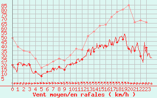 Courbe de la force du vent pour Rochefort Saint-Agnant (17)